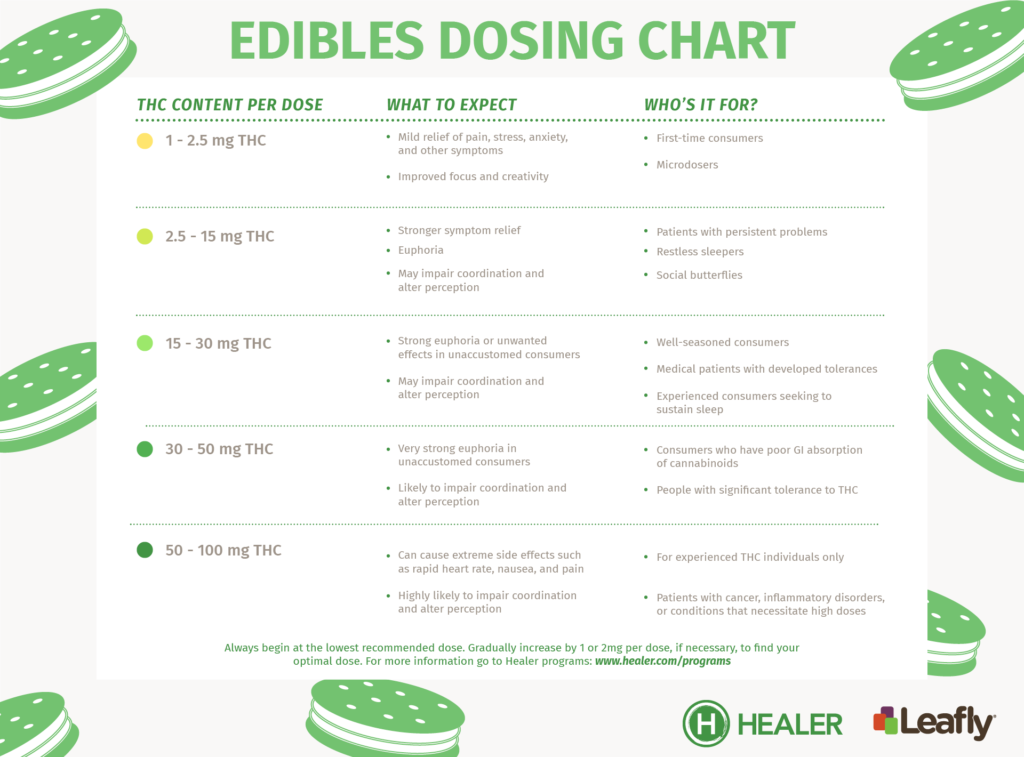 edible dosing chart